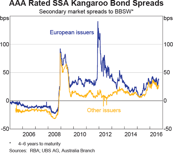 Graph 8 AAA Rated SSA Kangaroo Bond Spreads