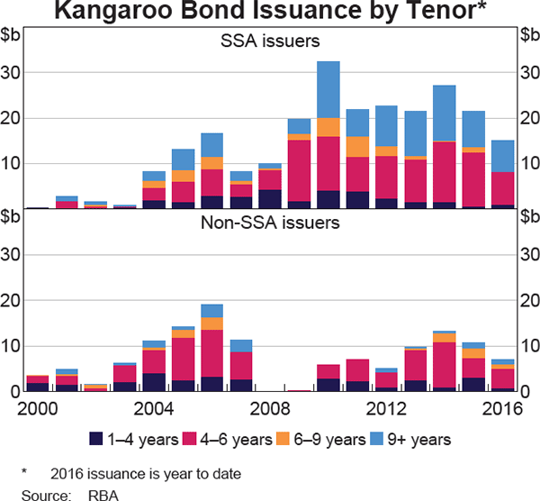 Graph 9 Kangaroo Bond Issuance by Tenor