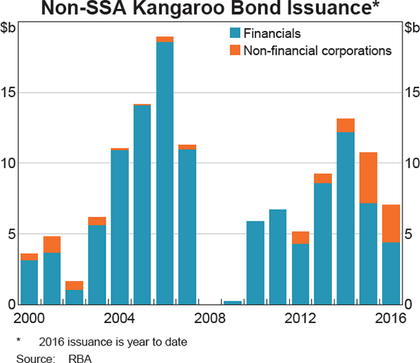 Graph 10 Non-SSA Kangaroo Bond Issuance