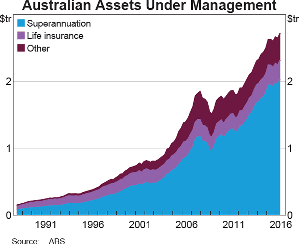 Graph 1 Australian Assets Under Management