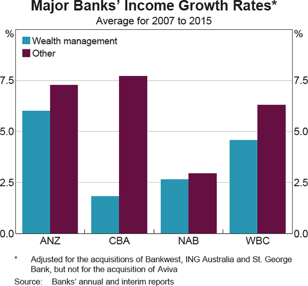 Graph 3 Major Banks' Income Growth Rates