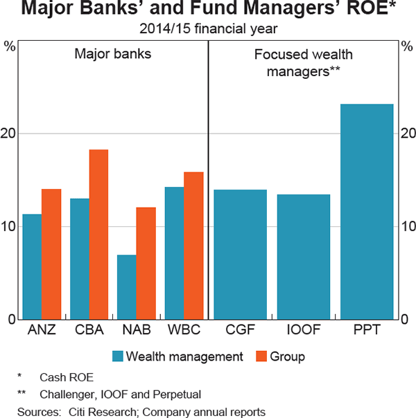 Graph 4 Major Banks' and Fund Managers' ROE