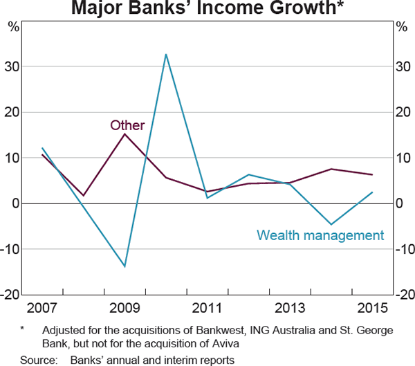 Graph 5 Major Banks' Income Growth