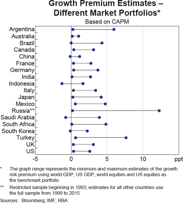 Graph 1: Growth Premium Estimates – Different Market Portfolios