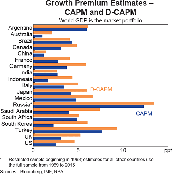 Graph 2: Growth Premium Estimates – CAPM and D-CAPM