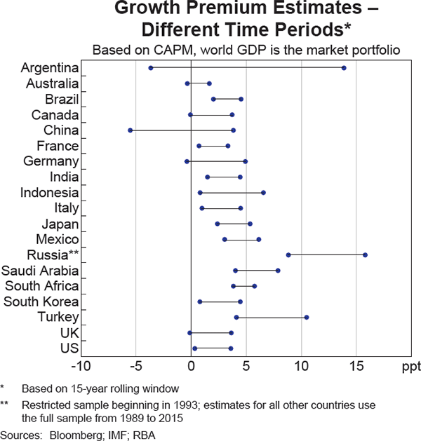 Graph 3: Growth Premium Estimates – Different Time Periods