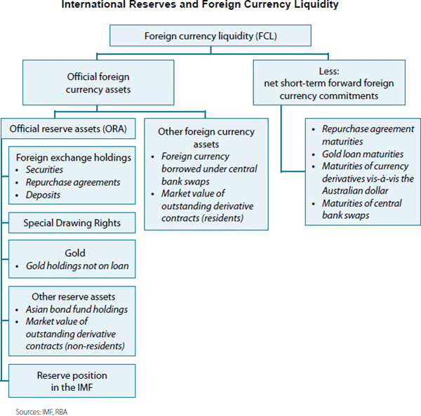 Figure 1: International Reserves and Foreign Currency Liquidity