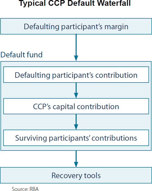 Figure 1: Typical CCP Default Waterfall