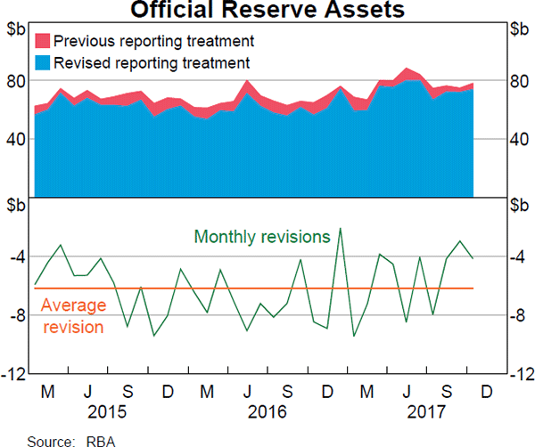 Graph 1 Official Reserve Assets