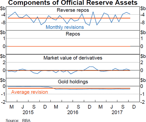 Graph 2 Components of Official Reserve Assets