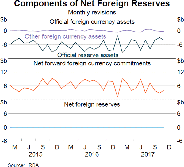 Graph 3 Components of Net Foreign Reserves