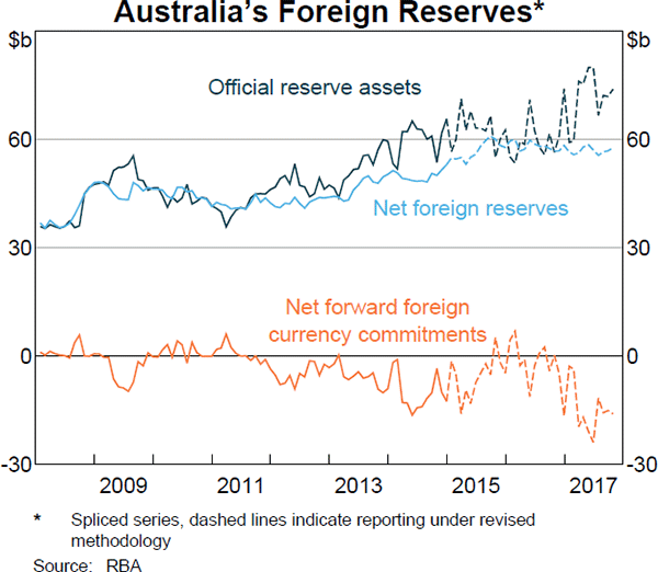 Graph 4 Australia's Foreign Reserves