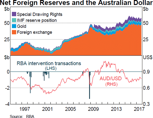 Graph 5 Net Foreign Reserves and the Australian Dollar