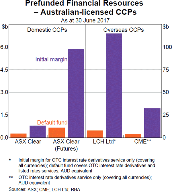 Graph 2 Prefunded Financial Resources – Australian-licensed CCPs