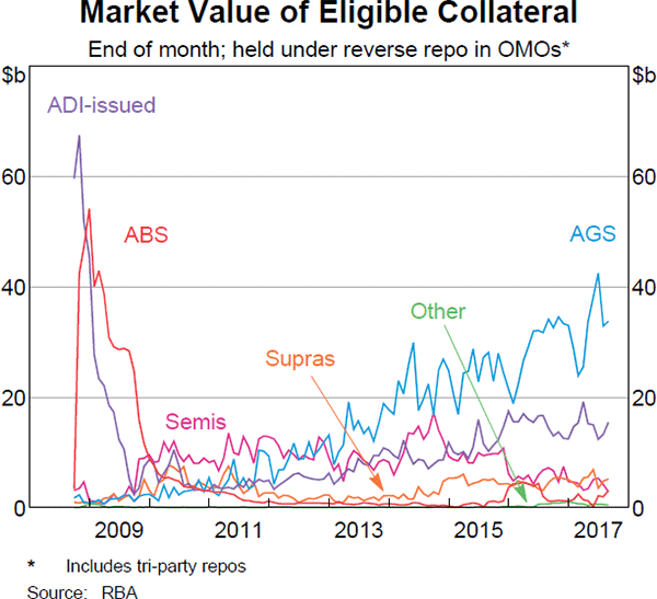 Graph 1 Market Value of Eligible Collateral