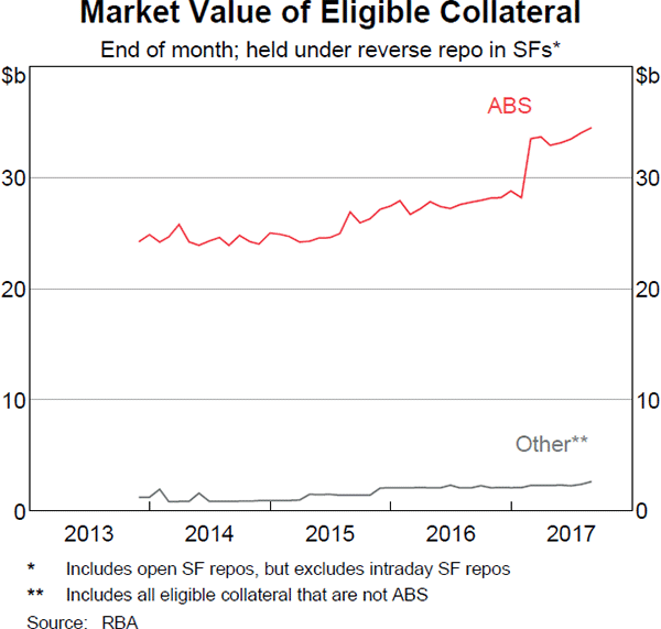 Graph 2 Market Value of Eligible Collateral