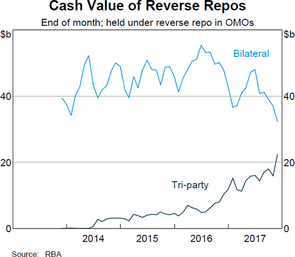 Graph 4 Cash Value of Reverse Repos
