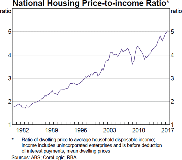 Graph 1 National Housing Price-to-income Ratio