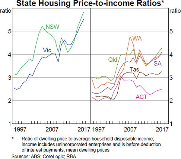 Graph 2 State Housing Price-to-income Ratios