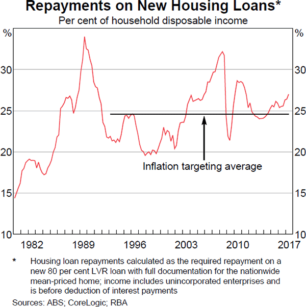 Graph 3 Repayments on New Housing Loans