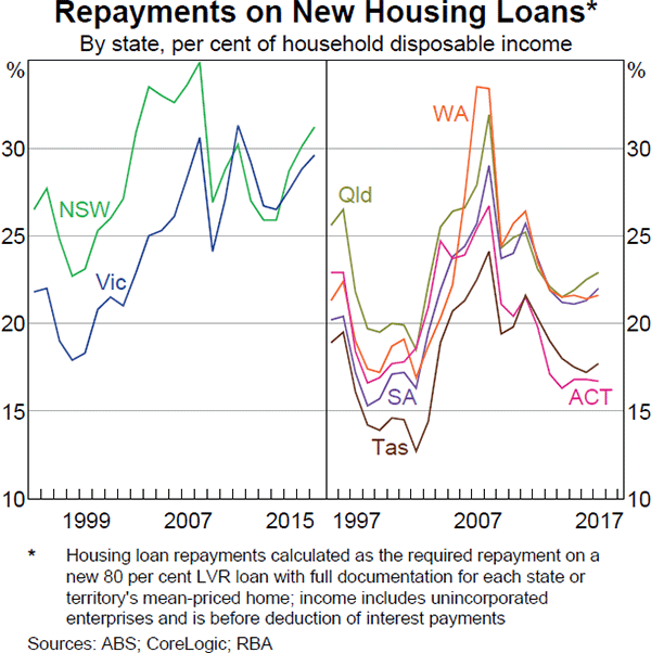 Graph 4 Repayments on New Housing Loans