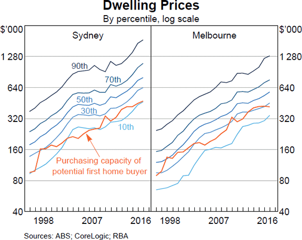 Graph 5 Dwelling Prices