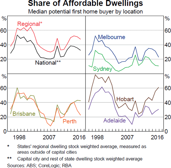 Graph 6 Share of Affordable Dwellings
