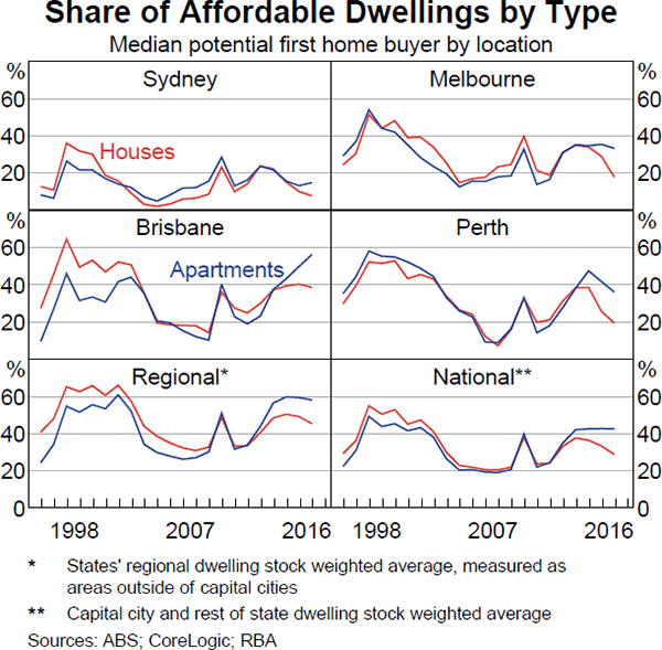 Graph 7 Share of Affordable Dwellings by Type