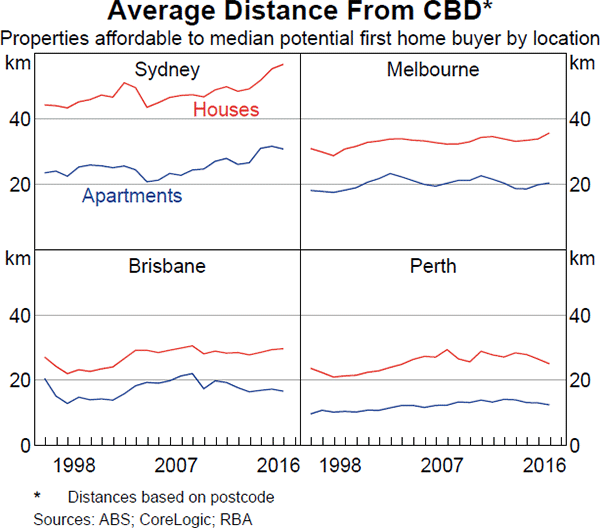 Graph 8 Average Distance From CBD
