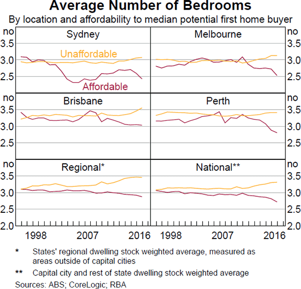 Graph 9 Average Number of Bedrooms