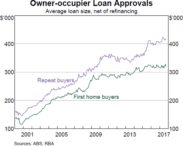 Graph 10 Owner-occupier Loan Approvals