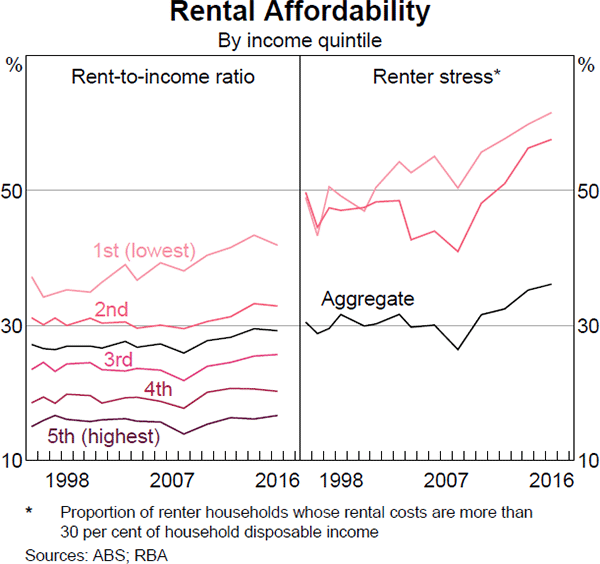 Graph 11 Rental Affordability