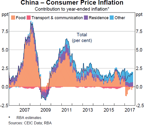 Graph 1 China – Consumer Price Inflation