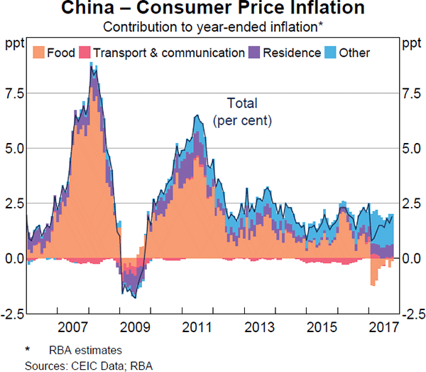 Consumer Price Index 2017 Chart