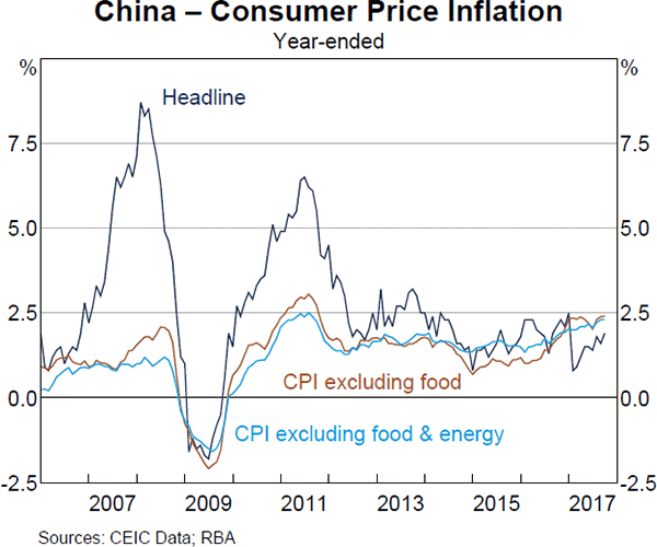 Graph 2 China – Consumer Price Inflation