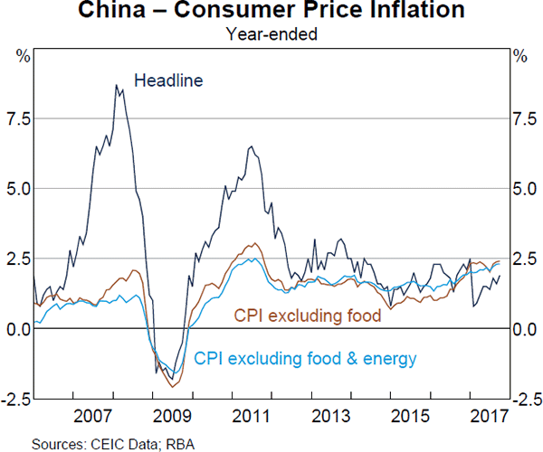 Consumer Price Index 2017 Chart