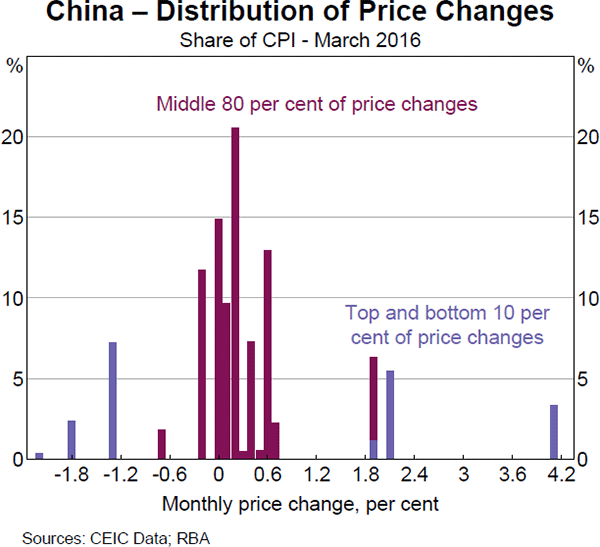 Graph 3 China – Distribution of Price Changes
