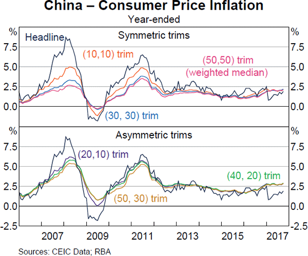 Graph 5 China – Consumer Price Inflation