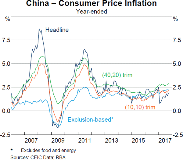 Graph 6 China – Consumer Price Inflation