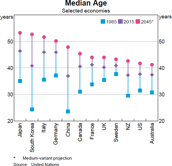Graph 1 Median Age
