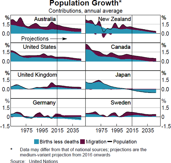 Graph 2 Population Growth
