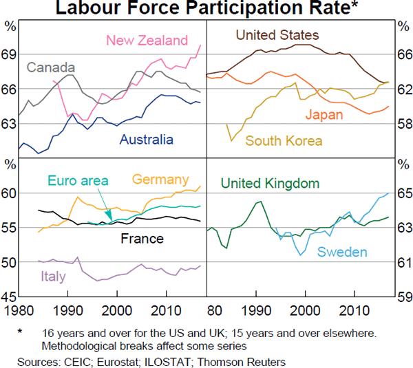 Graph 4 Labour Force Participation Rate