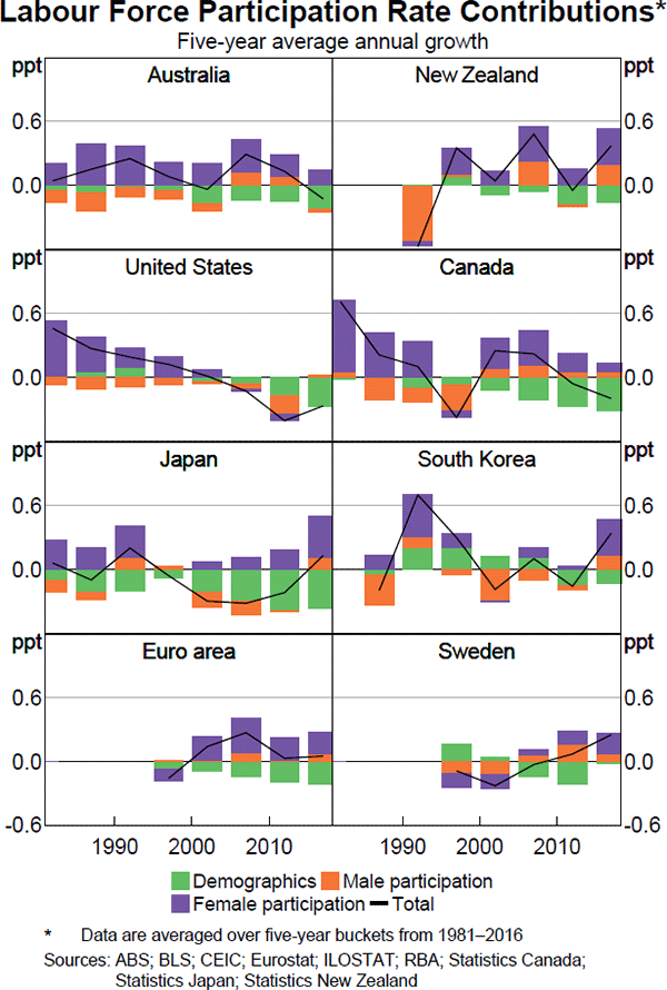 Graph 5 Labour Force Participation Rate Contributions