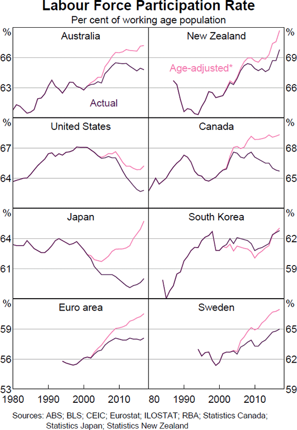 Graph 6 Labour Force Participation Rate