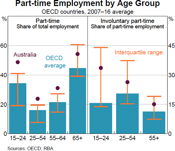 Graph 8 Part-time Employment by Age Group