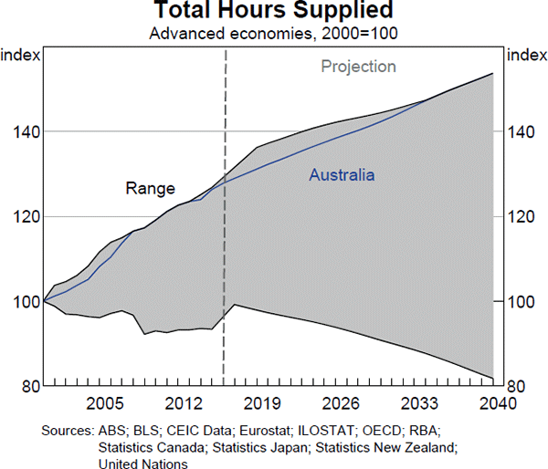 Graph 9 Total Hours Supplied