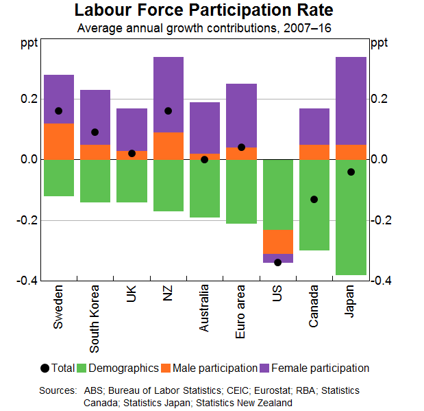 Summary Figure: Labour Force Participation Rate
