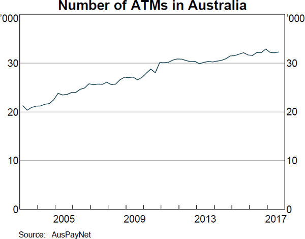 Graph 1 Number of ATMs in Australia