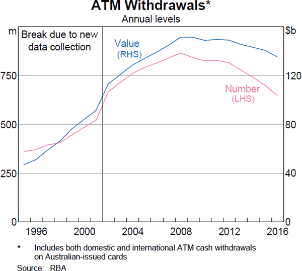 Graph 3 ATM Withdrawals