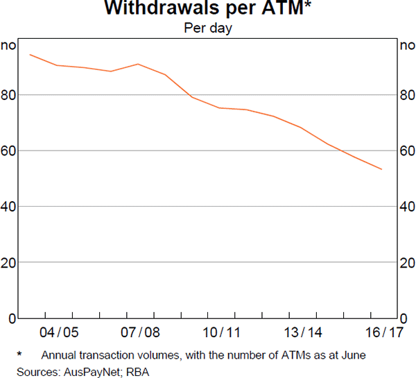 Graph 4 Withdrawals per ATM